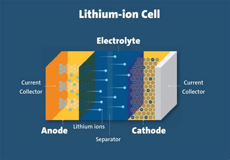  Li-Ion Aküler için Ümit Vadeden Malzeme: Lityum Fosfat Katkıları!