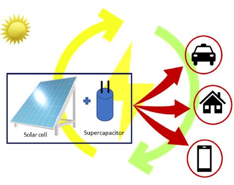 Rutile TiO2:  Next-Generation Solar Cell Material and Supercapacitor Electrodes?