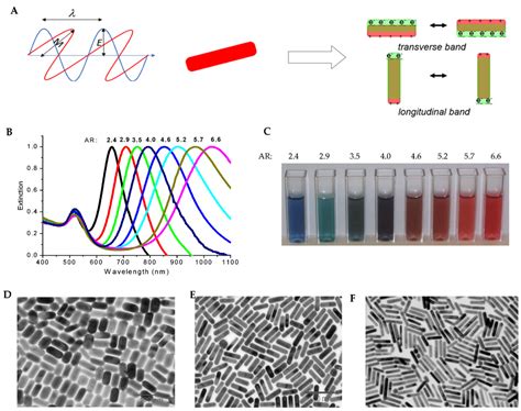  Xenon Nanorods: Üstün Isı Iletkenliği ve Fotoelektrik Özellikler İçin Yeni Bir Çağ!