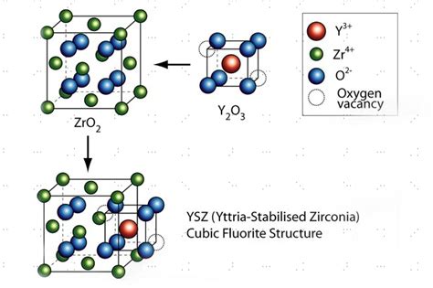  Yttria Stabilized Zirconia: Güçlü Bir Seramik İçin Sıcaklık Direnci ve Dayanıklılık mı Arıyorsunuz?